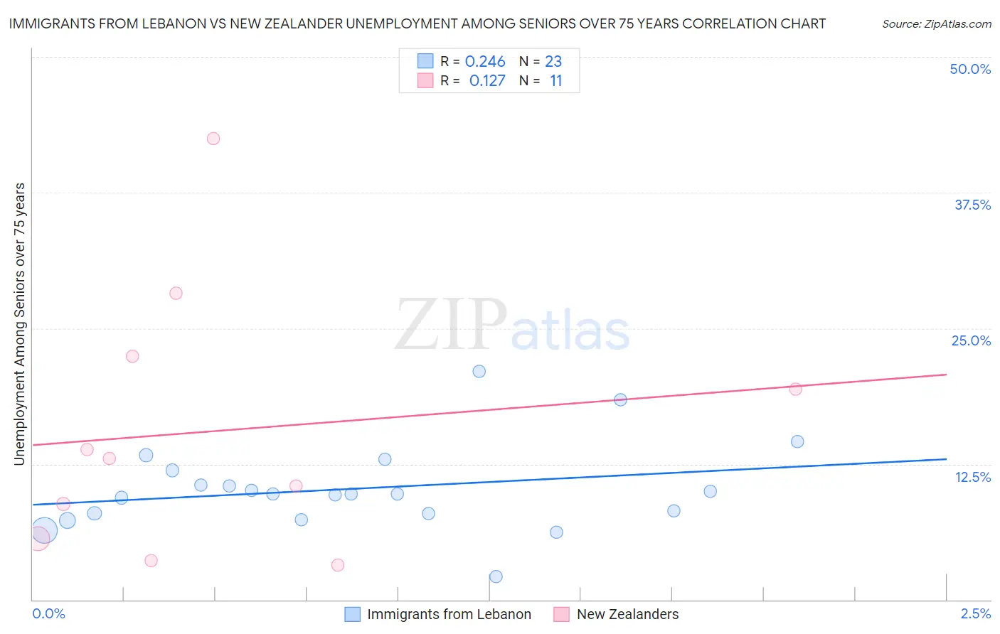 Immigrants from Lebanon vs New Zealander Unemployment Among Seniors over 75 years