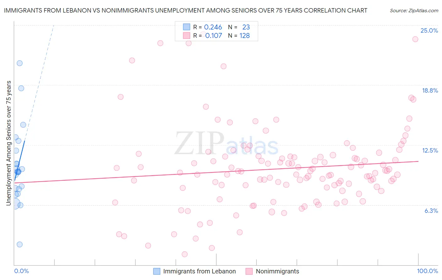 Immigrants from Lebanon vs Nonimmigrants Unemployment Among Seniors over 75 years