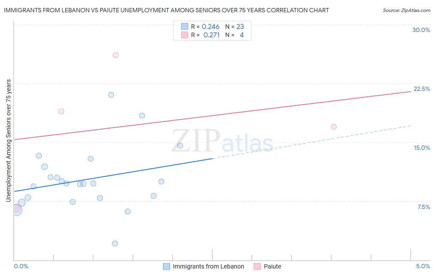 Immigrants from Lebanon vs Paiute Unemployment Among Seniors over 75 years