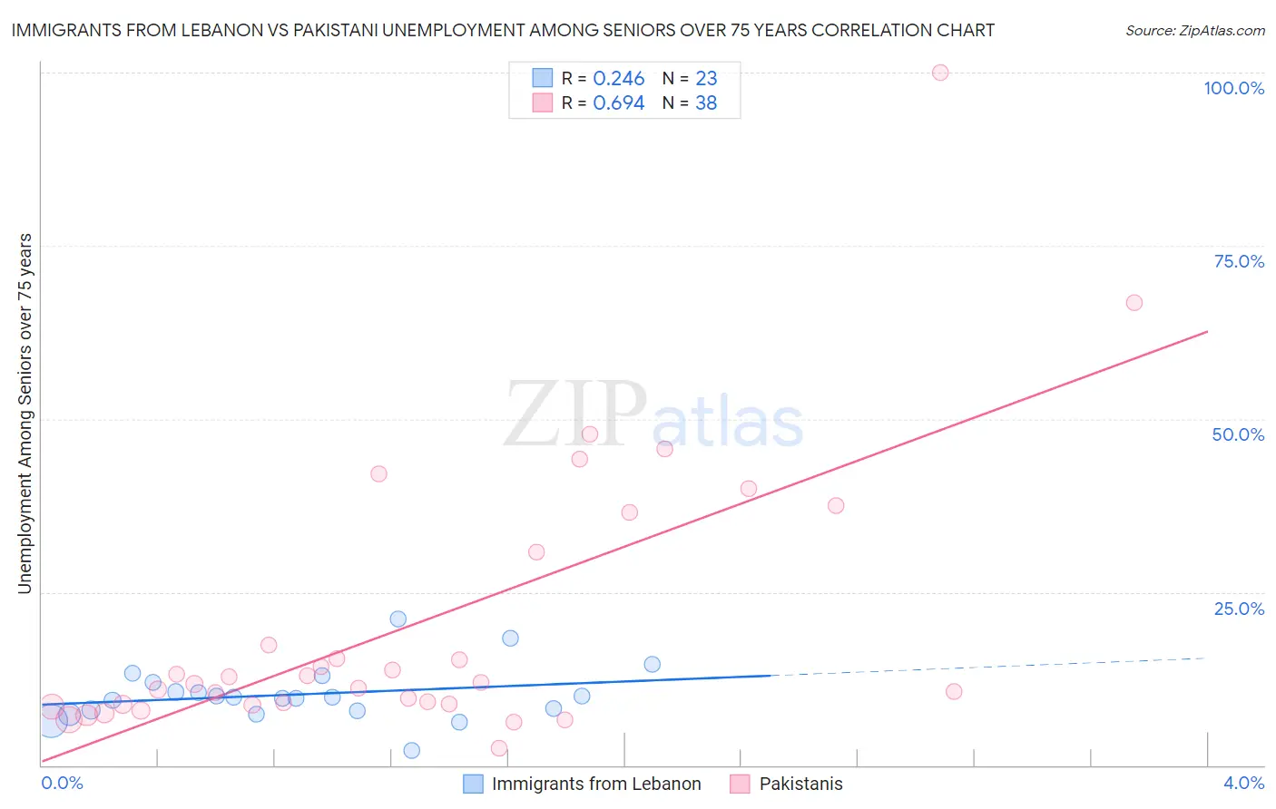 Immigrants from Lebanon vs Pakistani Unemployment Among Seniors over 75 years