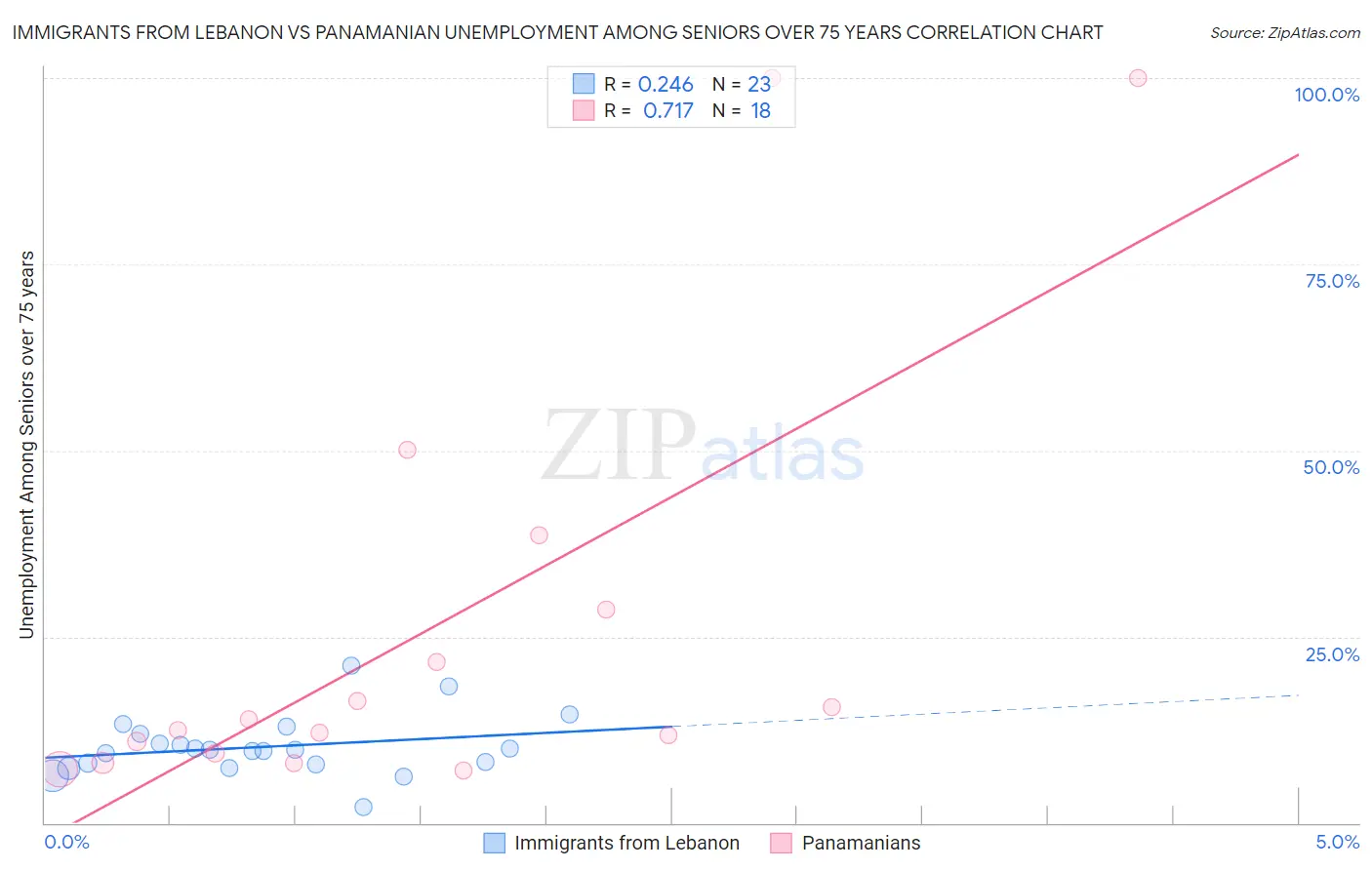 Immigrants from Lebanon vs Panamanian Unemployment Among Seniors over 75 years