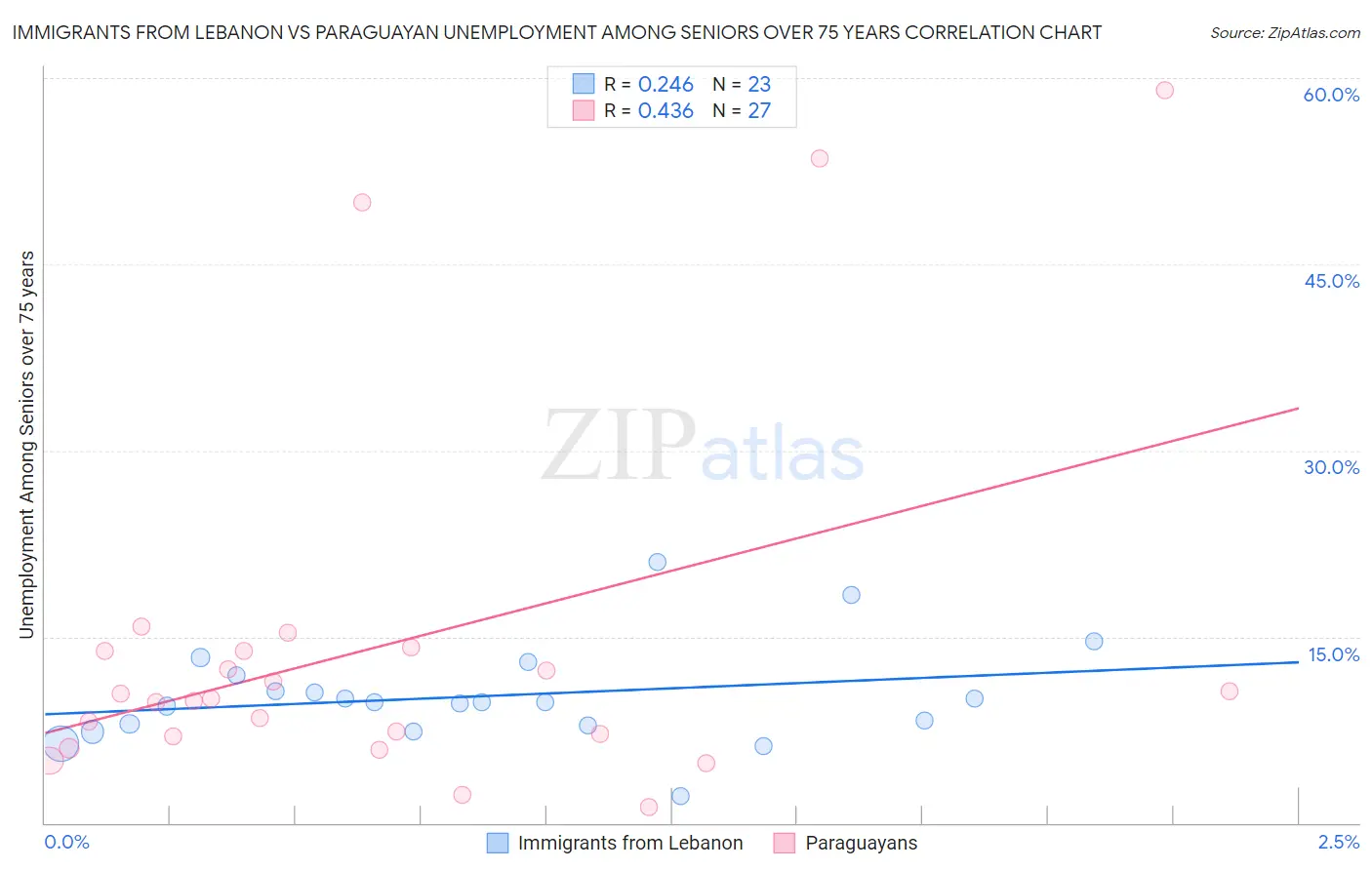 Immigrants from Lebanon vs Paraguayan Unemployment Among Seniors over 75 years