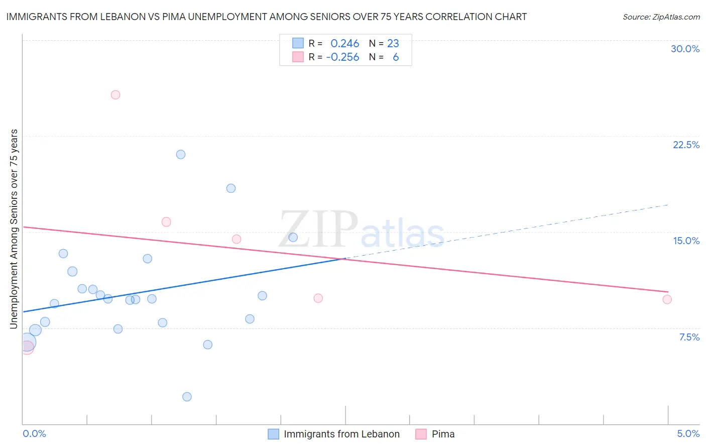 Immigrants from Lebanon vs Pima Unemployment Among Seniors over 75 years