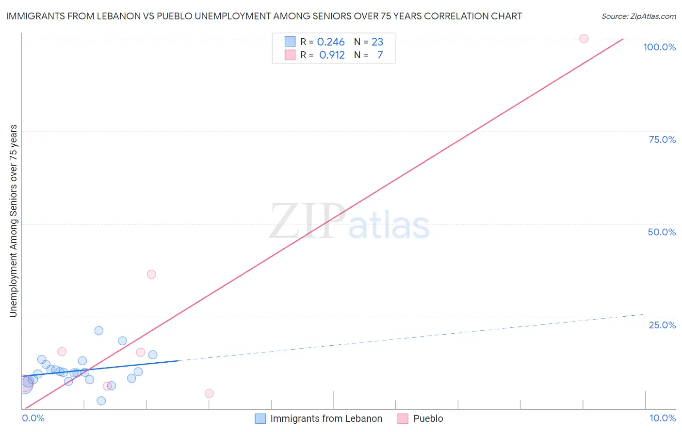 Immigrants from Lebanon vs Pueblo Unemployment Among Seniors over 75 years