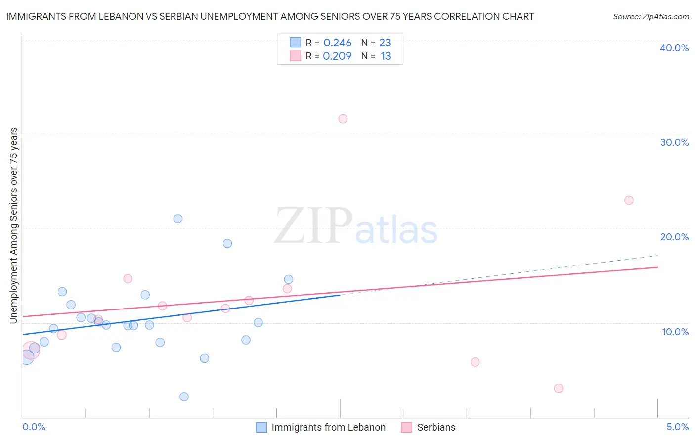 Immigrants from Lebanon vs Serbian Unemployment Among Seniors over 75 years