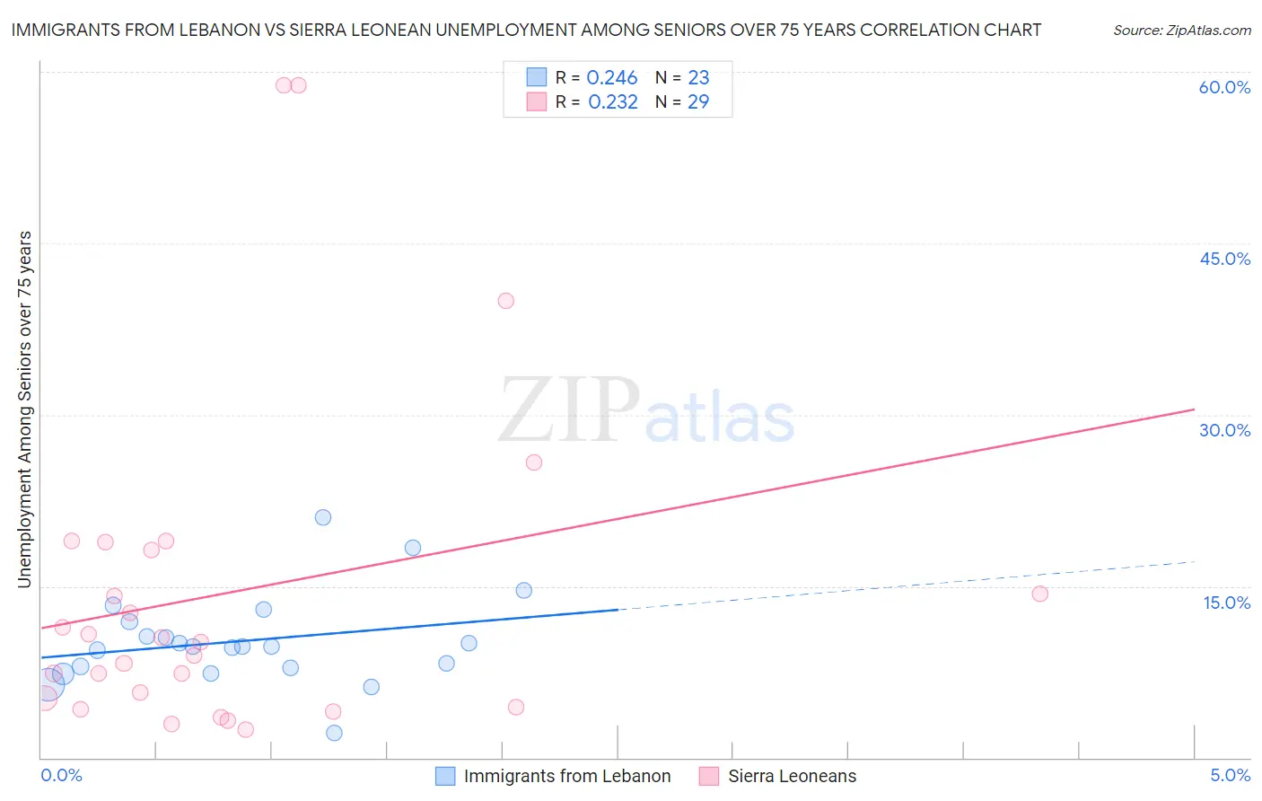 Immigrants from Lebanon vs Sierra Leonean Unemployment Among Seniors over 75 years