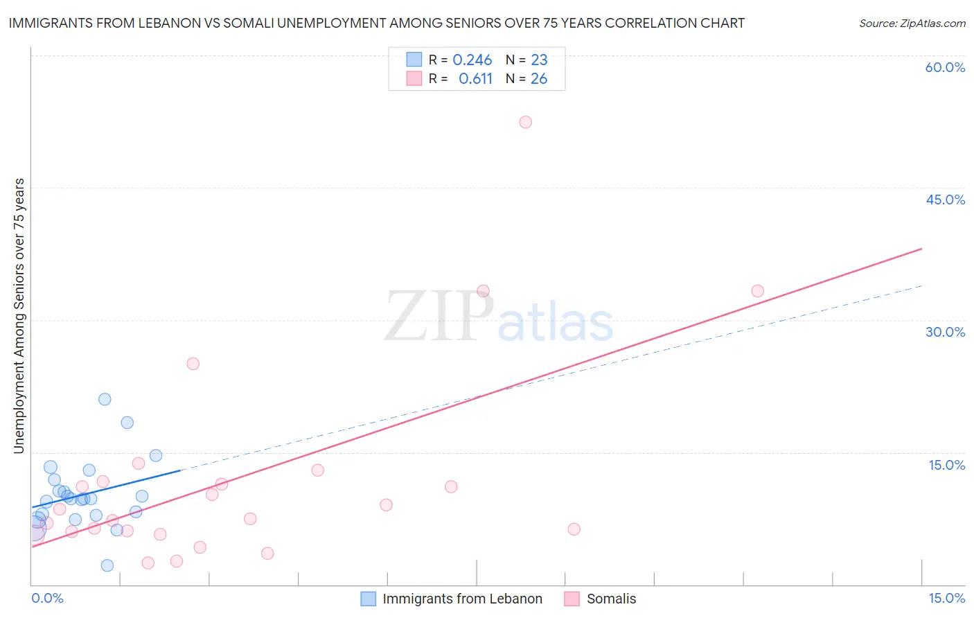 Immigrants from Lebanon vs Somali Unemployment Among Seniors over 75 years