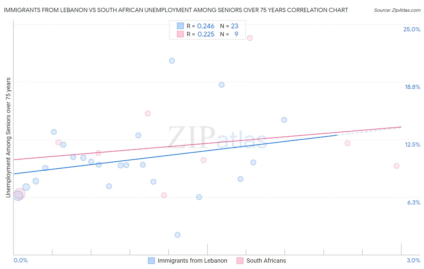 Immigrants from Lebanon vs South African Unemployment Among Seniors over 75 years