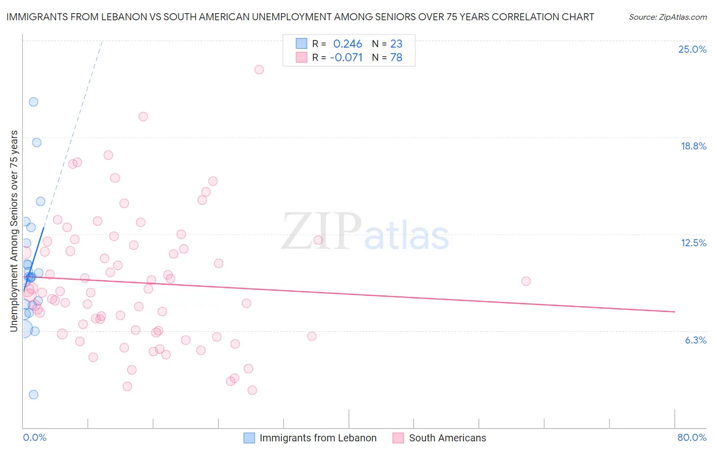 Immigrants from Lebanon vs South American Unemployment Among Seniors over 75 years