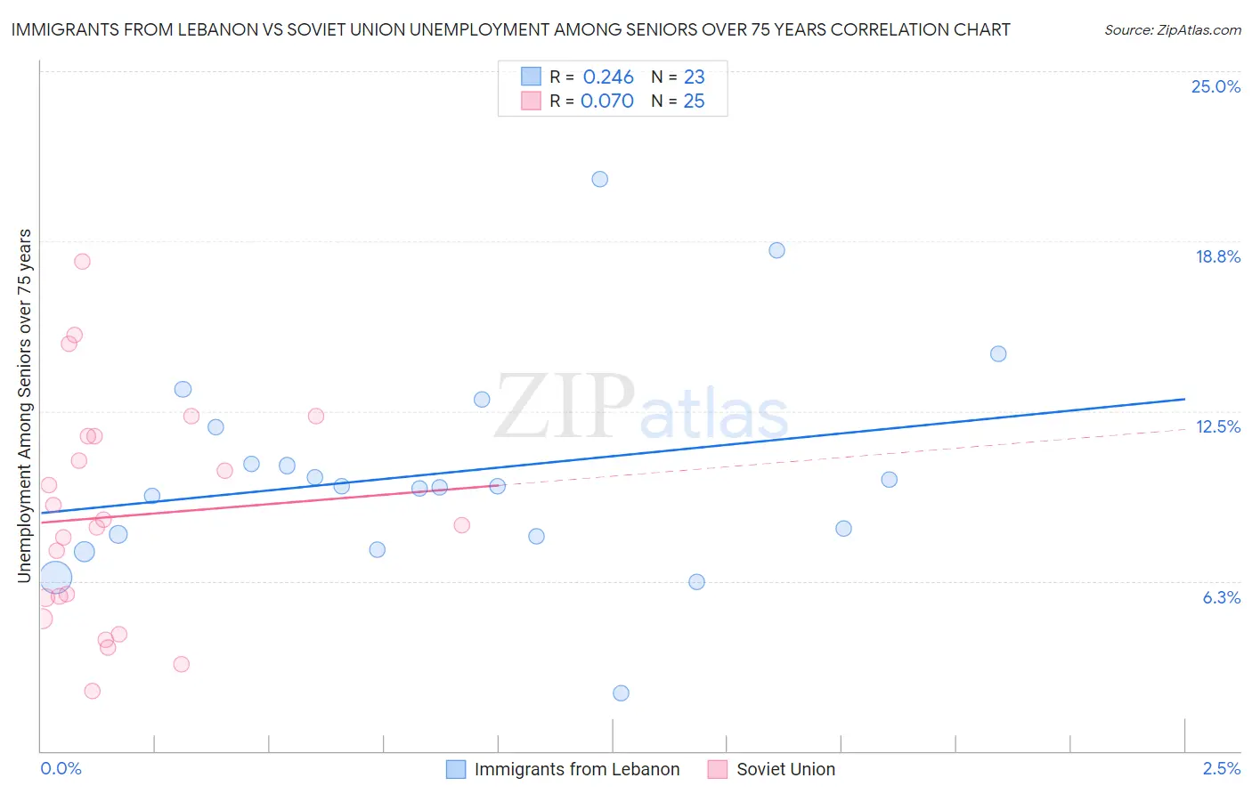 Immigrants from Lebanon vs Soviet Union Unemployment Among Seniors over 75 years