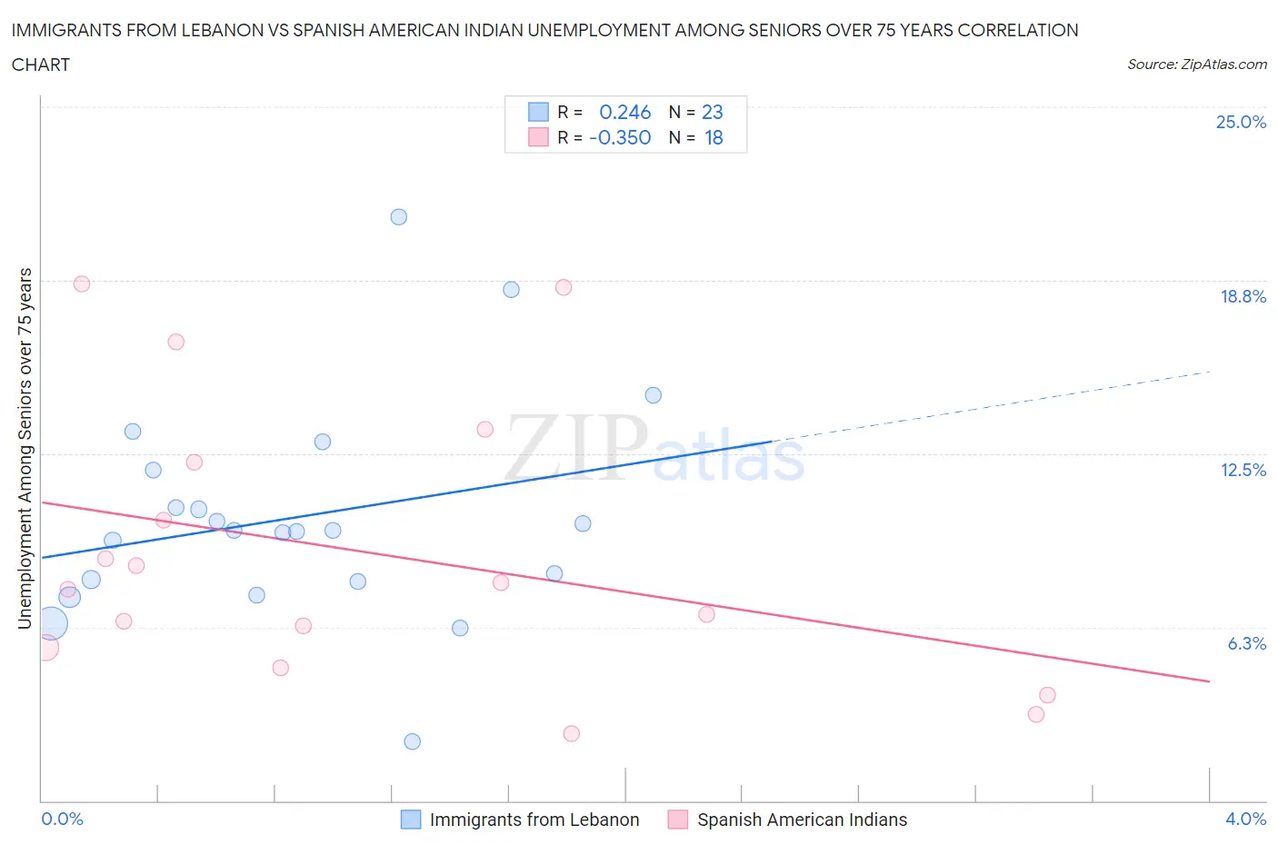 Immigrants from Lebanon vs Spanish American Indian Unemployment Among Seniors over 75 years