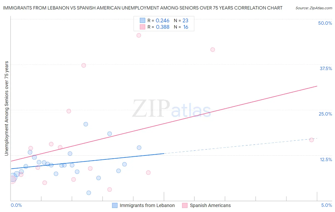 Immigrants from Lebanon vs Spanish American Unemployment Among Seniors over 75 years