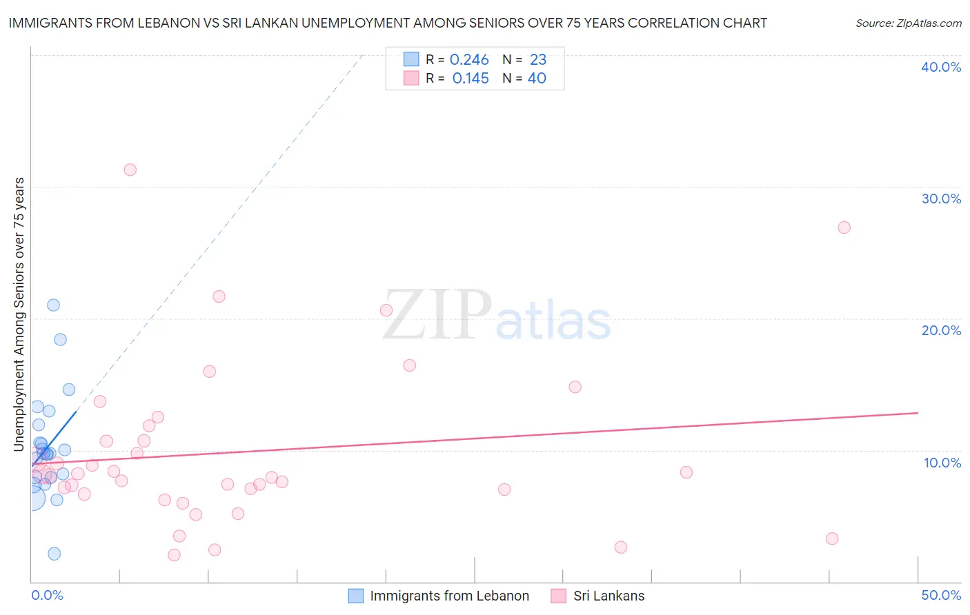 Immigrants from Lebanon vs Sri Lankan Unemployment Among Seniors over 75 years