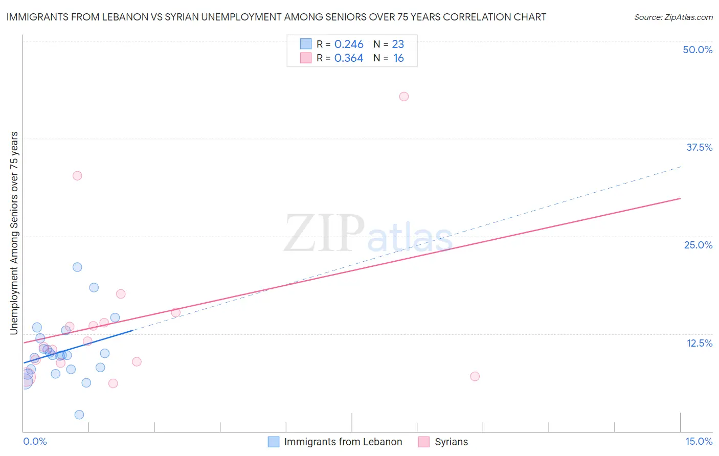 Immigrants from Lebanon vs Syrian Unemployment Among Seniors over 75 years