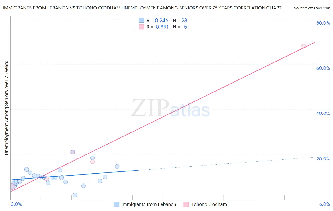 Immigrants from Lebanon vs Tohono O'odham Unemployment Among Seniors over 75 years