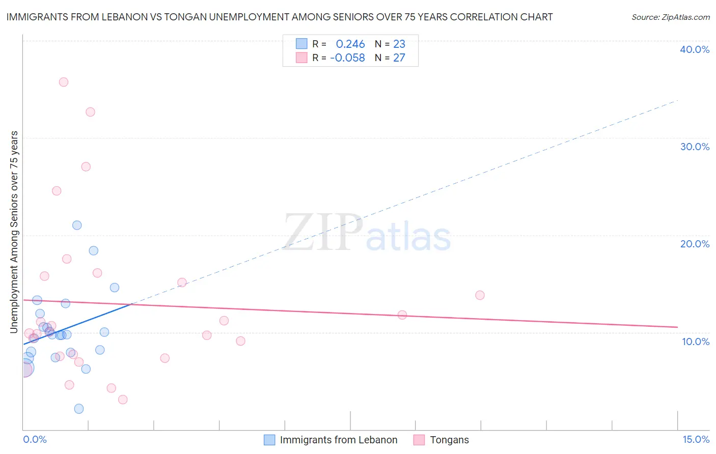 Immigrants from Lebanon vs Tongan Unemployment Among Seniors over 75 years