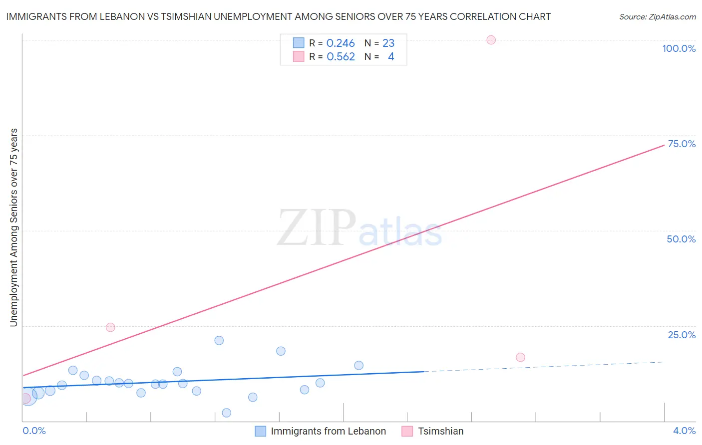 Immigrants from Lebanon vs Tsimshian Unemployment Among Seniors over 75 years