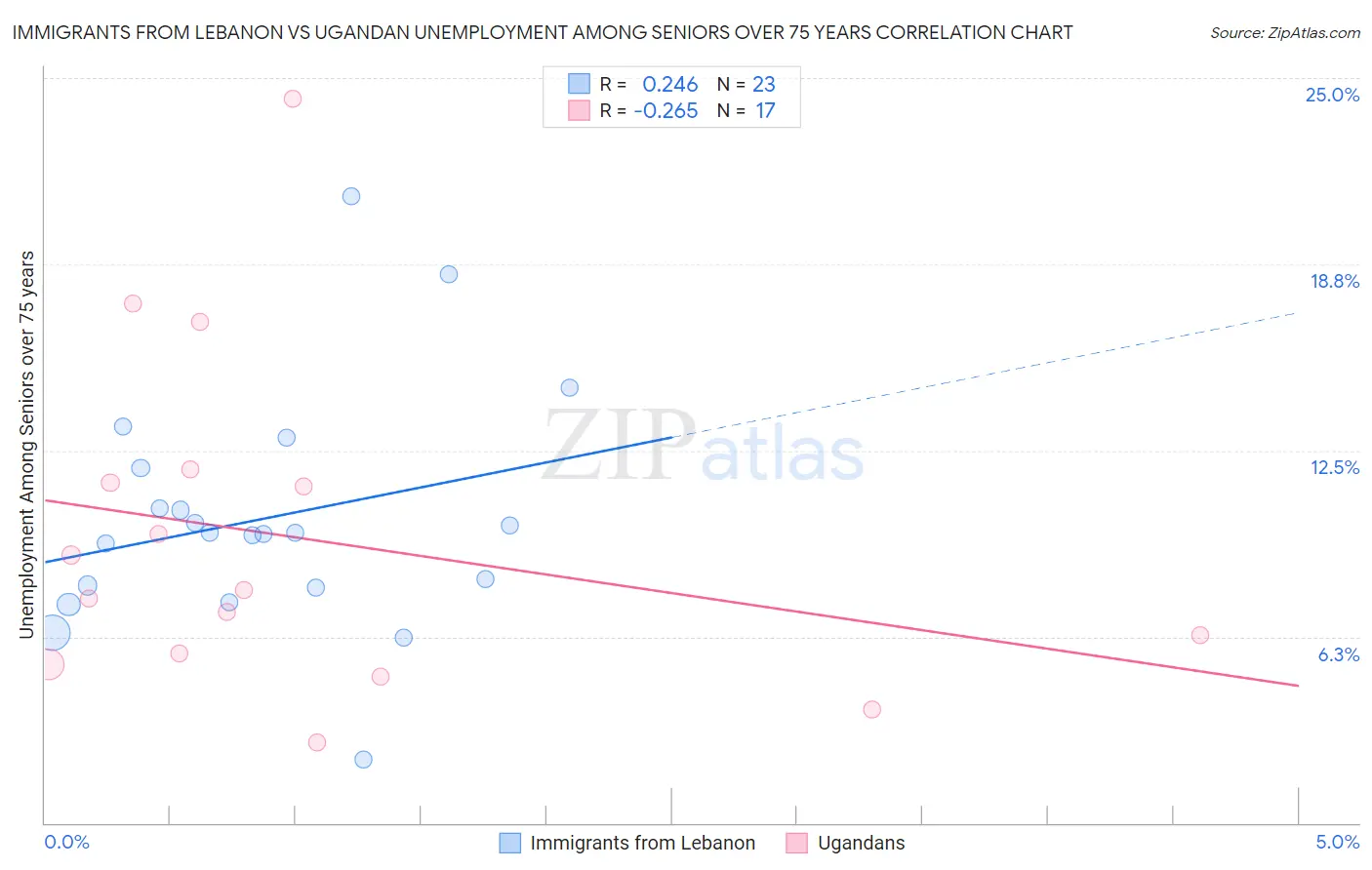 Immigrants from Lebanon vs Ugandan Unemployment Among Seniors over 75 years