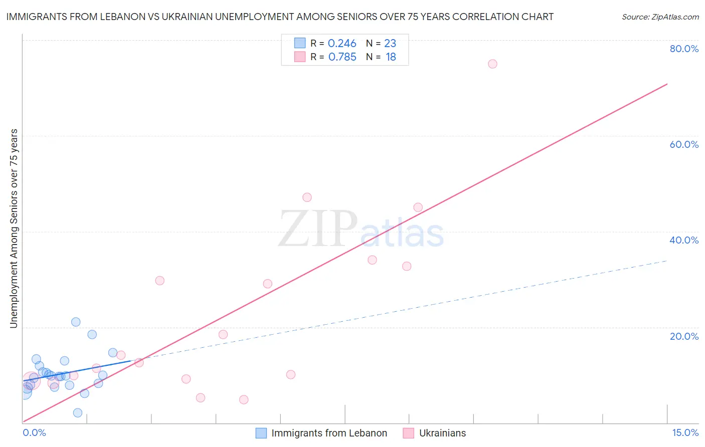 Immigrants from Lebanon vs Ukrainian Unemployment Among Seniors over 75 years