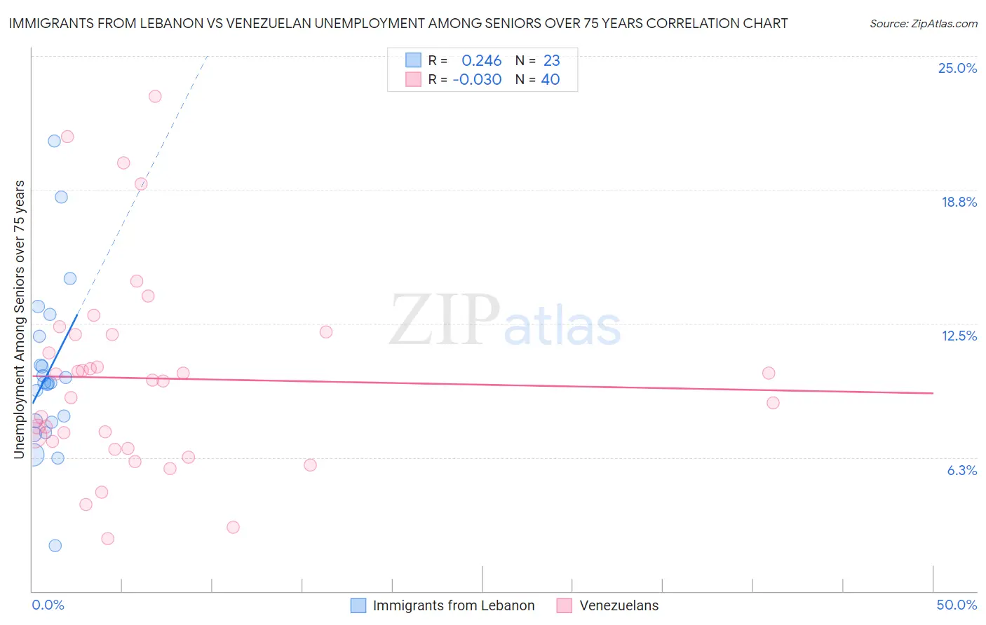 Immigrants from Lebanon vs Venezuelan Unemployment Among Seniors over 75 years