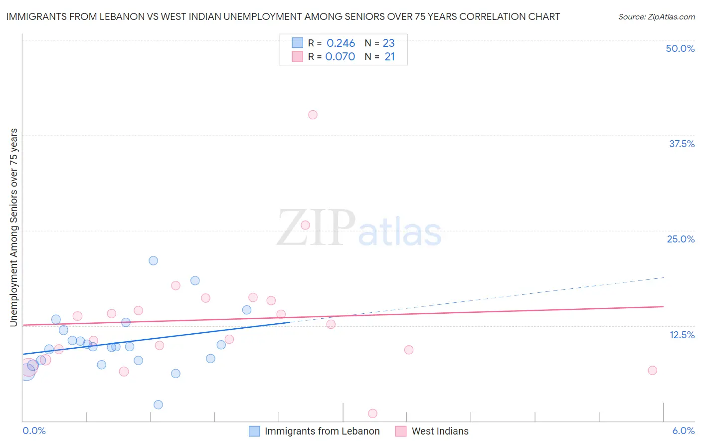 Immigrants from Lebanon vs West Indian Unemployment Among Seniors over 75 years