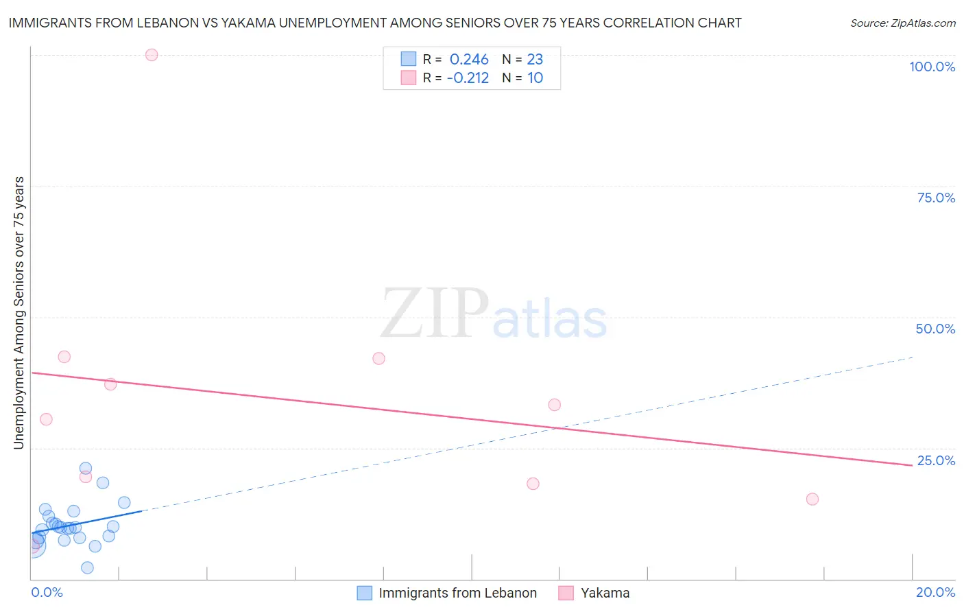 Immigrants from Lebanon vs Yakama Unemployment Among Seniors over 75 years