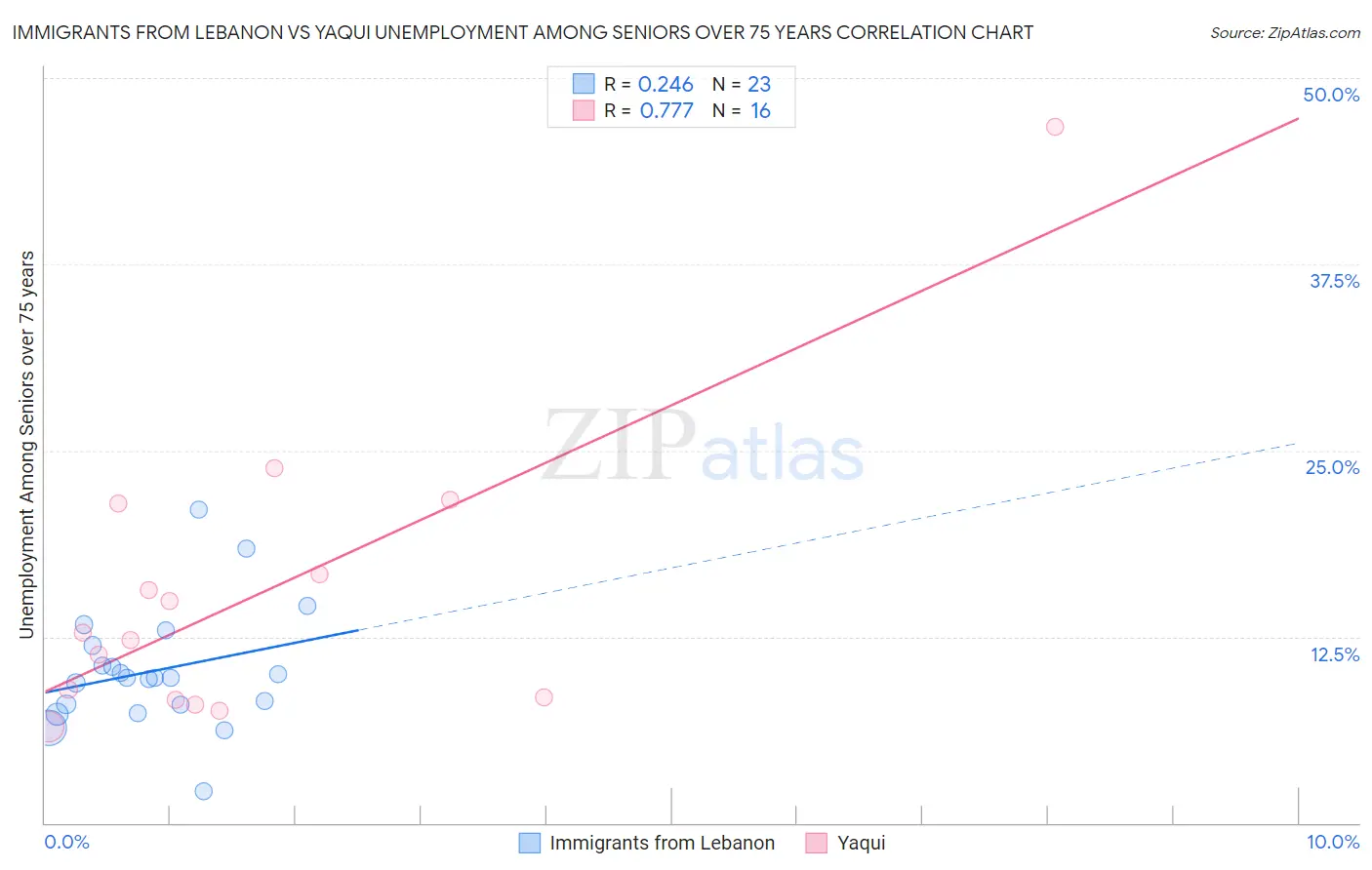 Immigrants from Lebanon vs Yaqui Unemployment Among Seniors over 75 years