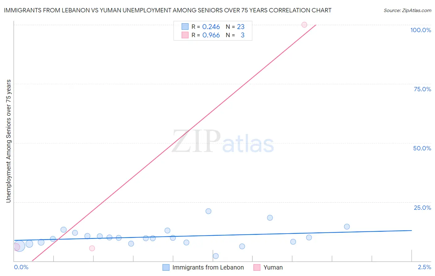 Immigrants from Lebanon vs Yuman Unemployment Among Seniors over 75 years