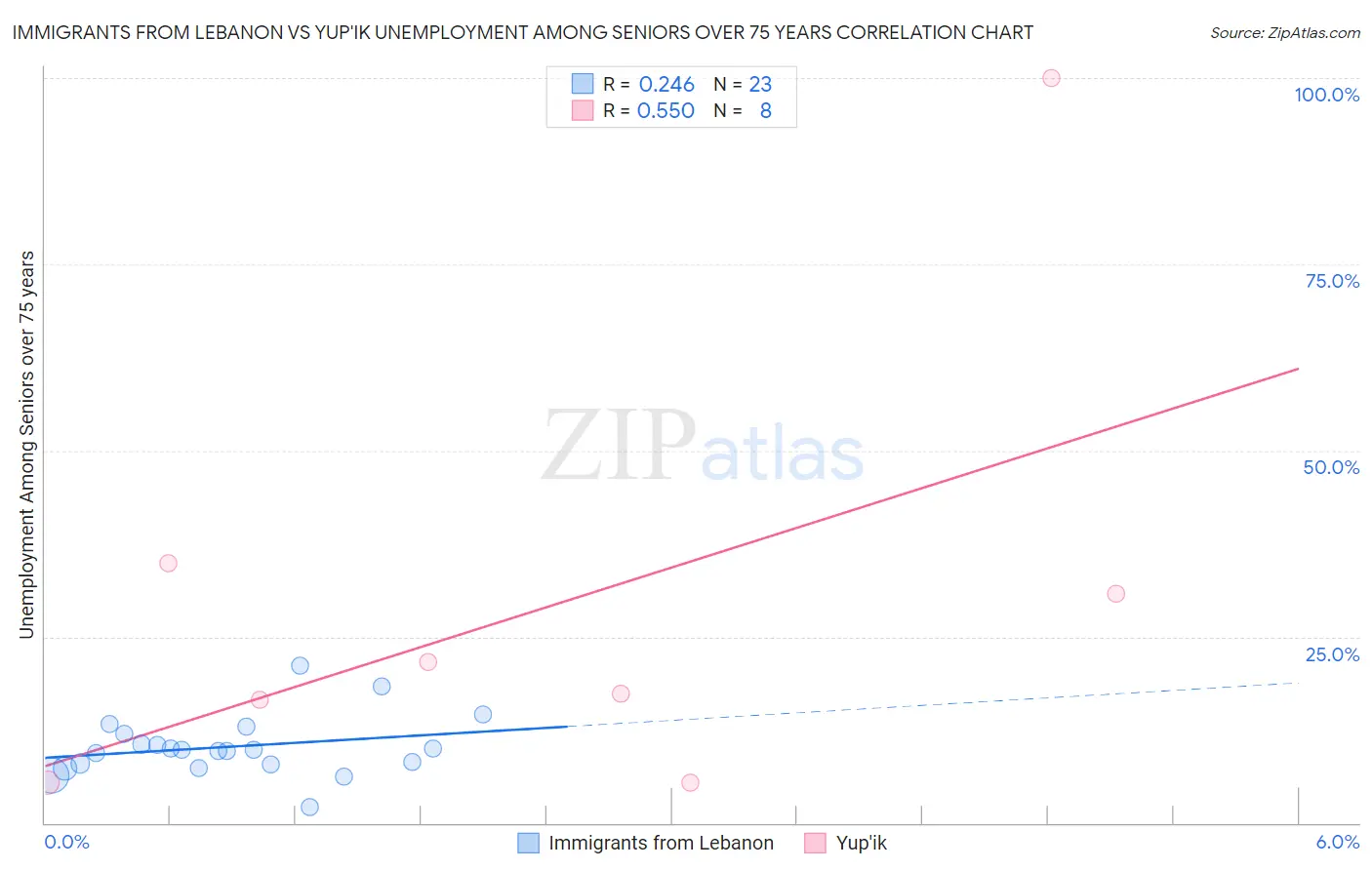 Immigrants from Lebanon vs Yup'ik Unemployment Among Seniors over 75 years