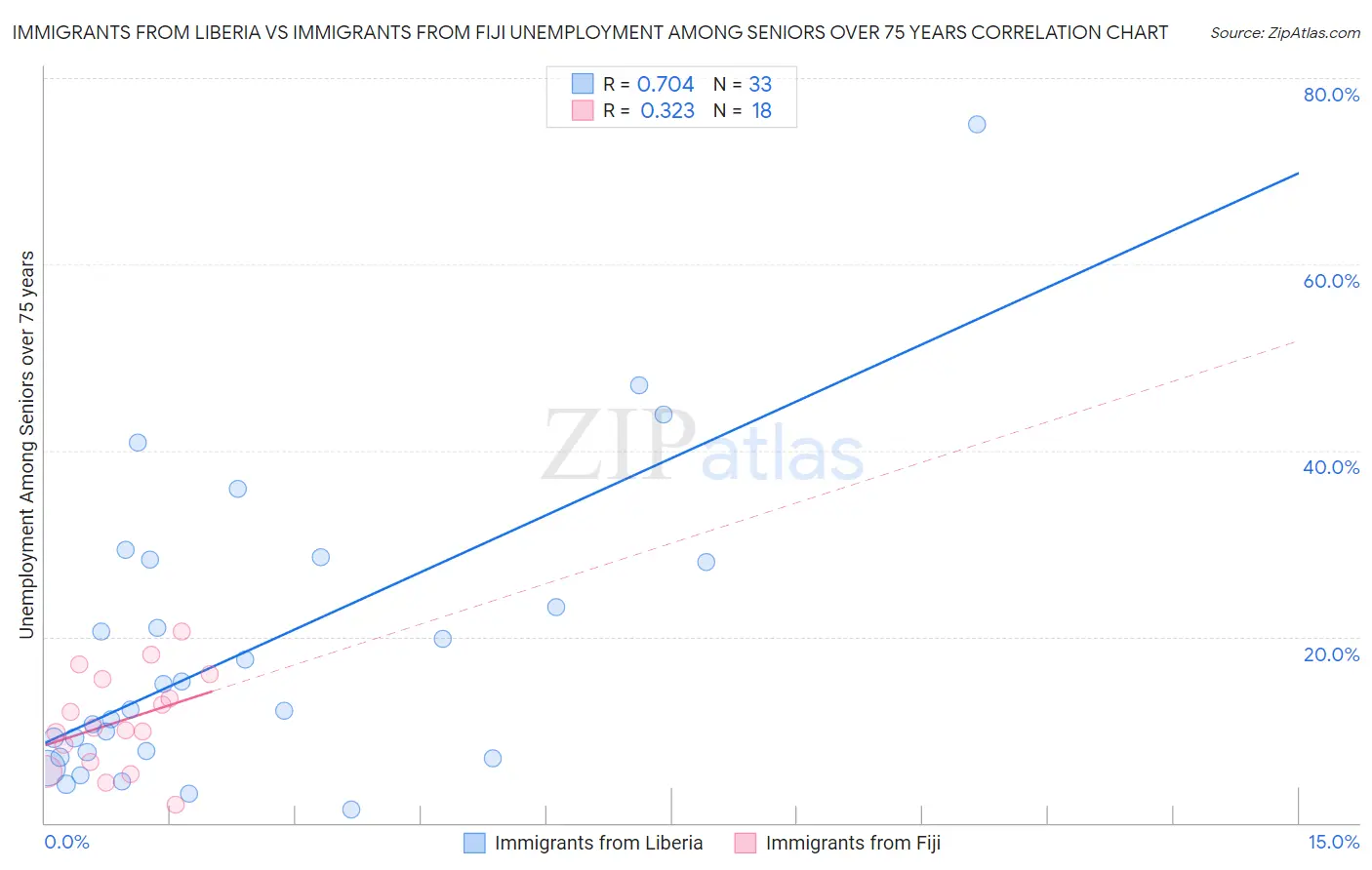 Immigrants from Liberia vs Immigrants from Fiji Unemployment Among Seniors over 75 years