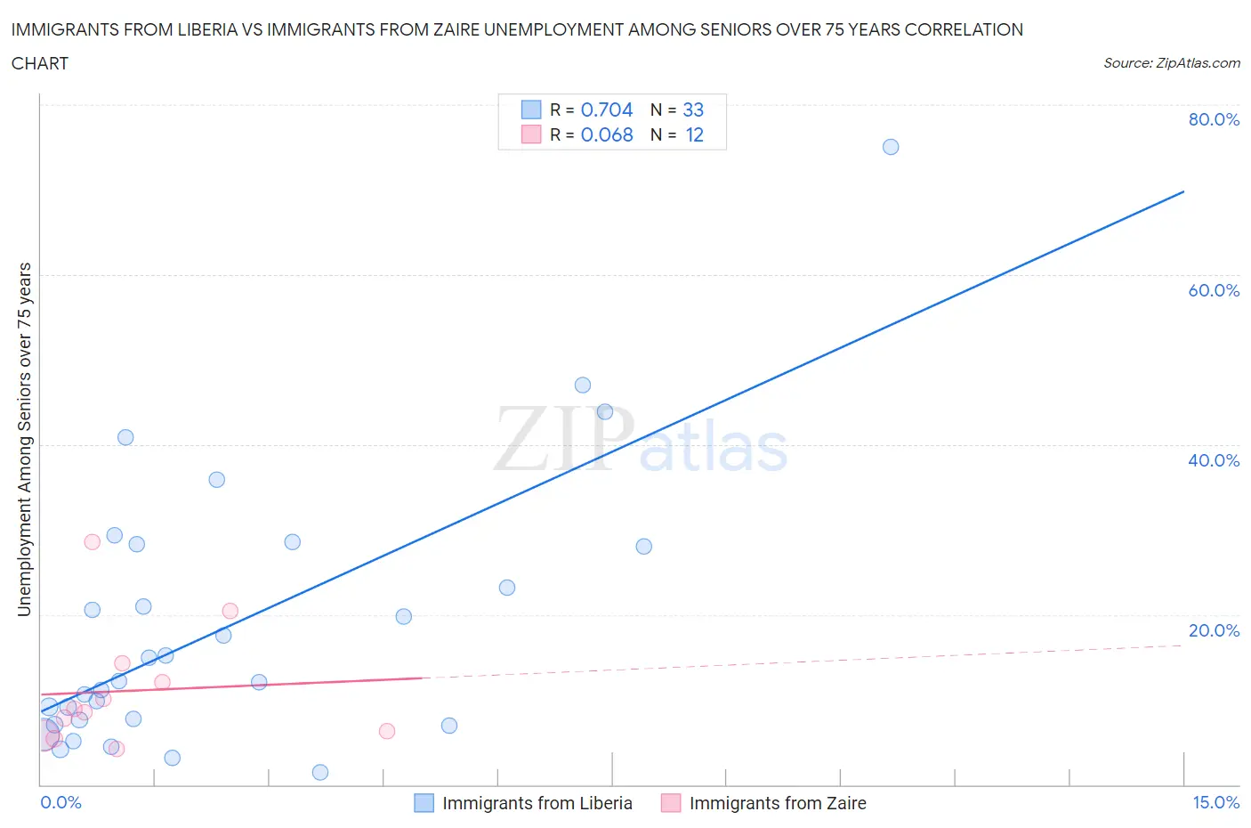 Immigrants from Liberia vs Immigrants from Zaire Unemployment Among Seniors over 75 years