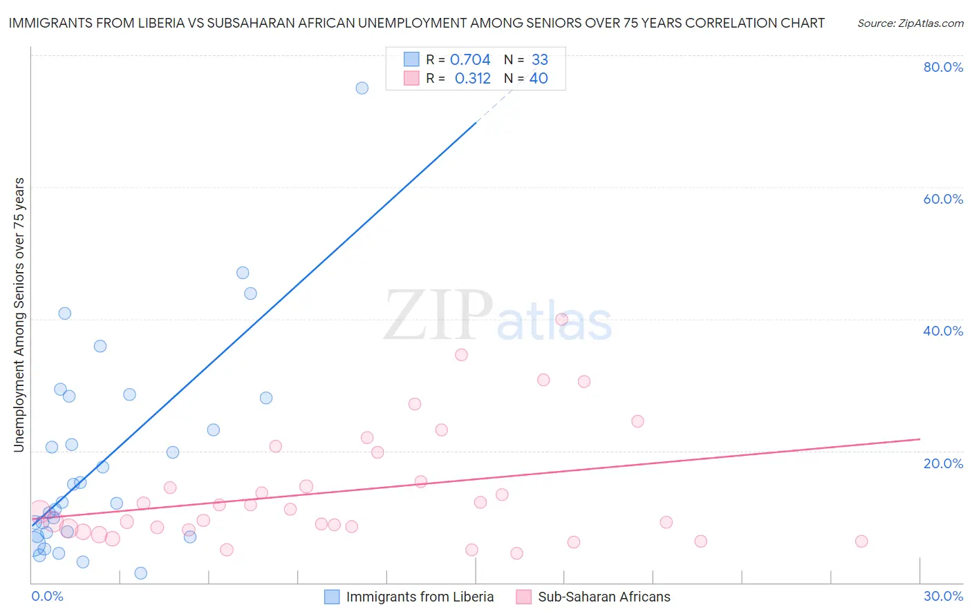 Immigrants from Liberia vs Subsaharan African Unemployment Among Seniors over 75 years