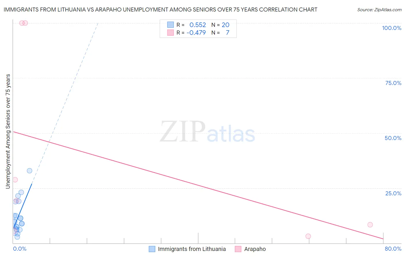 Immigrants from Lithuania vs Arapaho Unemployment Among Seniors over 75 years