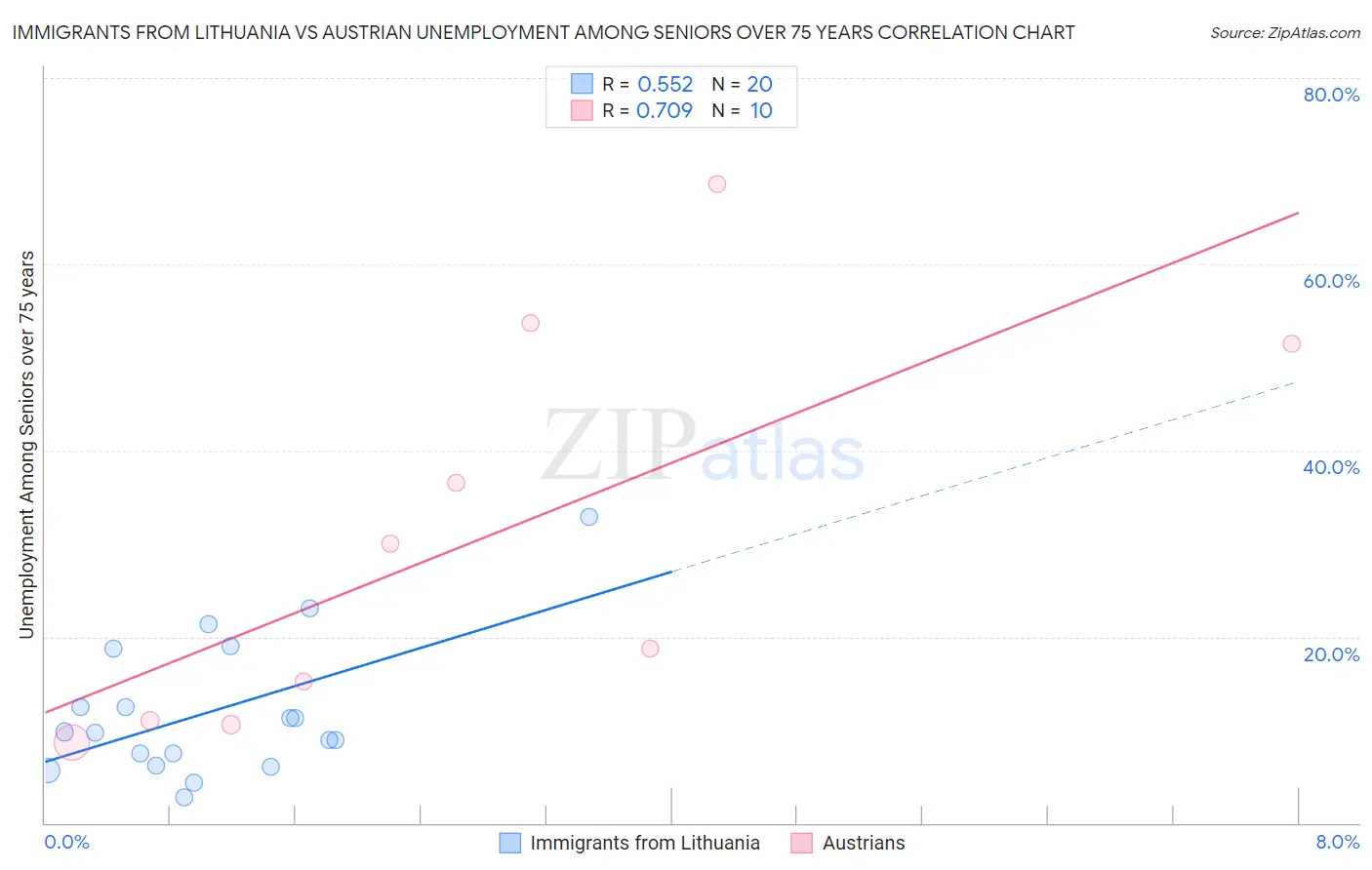 Immigrants from Lithuania vs Austrian Unemployment Among Seniors over 75 years