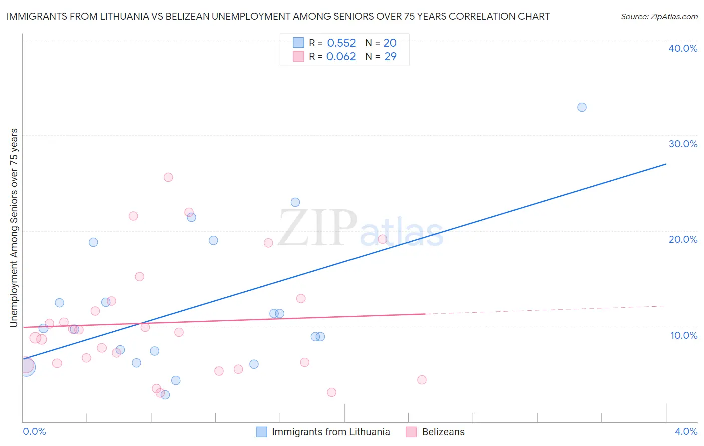 Immigrants from Lithuania vs Belizean Unemployment Among Seniors over 75 years