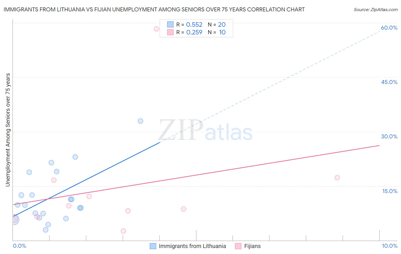 Immigrants from Lithuania vs Fijian Unemployment Among Seniors over 75 years