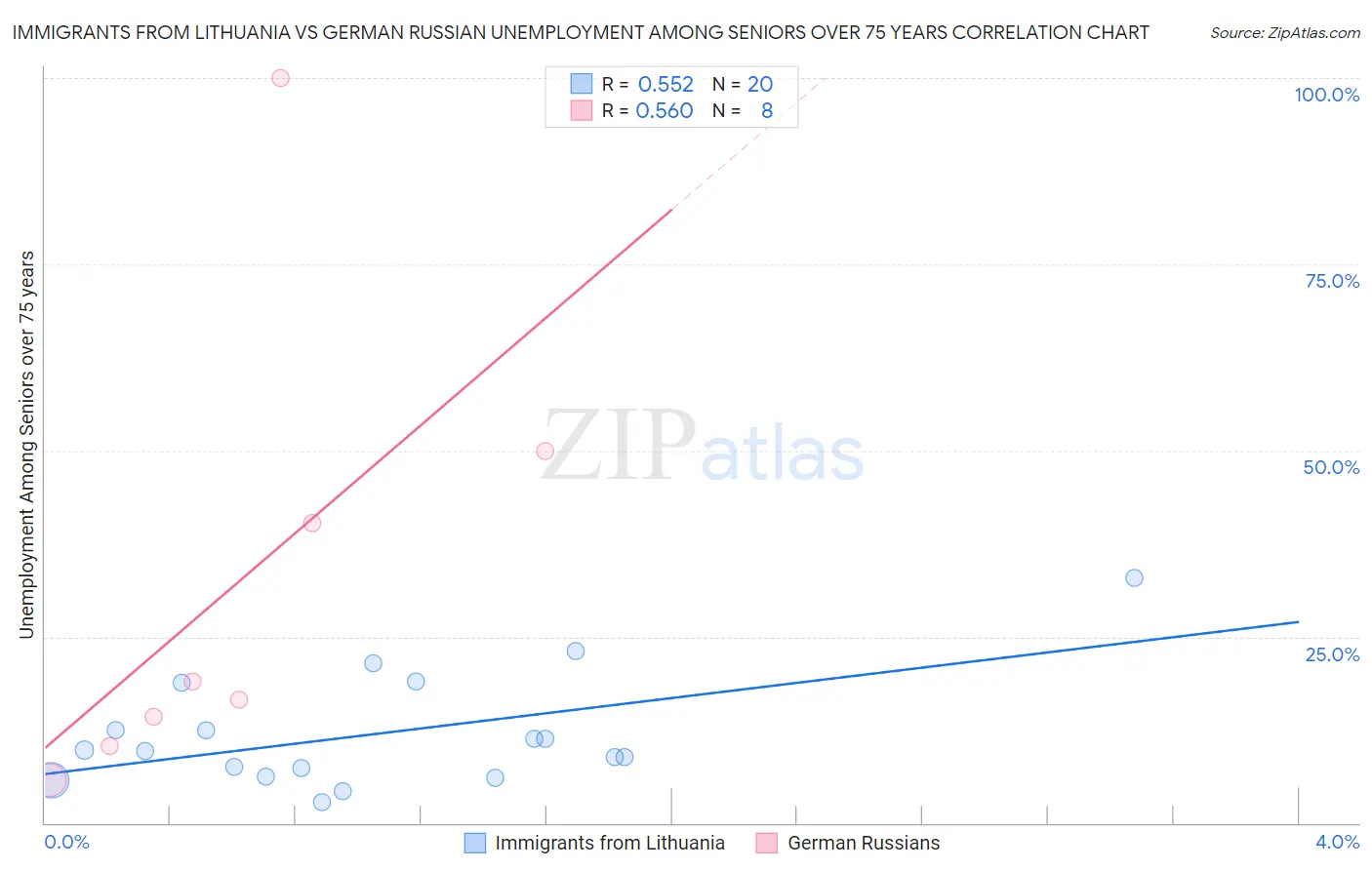 Immigrants from Lithuania vs German Russian Unemployment Among Seniors over 75 years