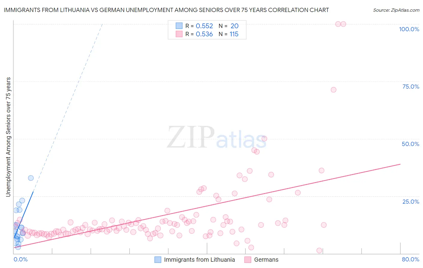 Immigrants from Lithuania vs German Unemployment Among Seniors over 75 years