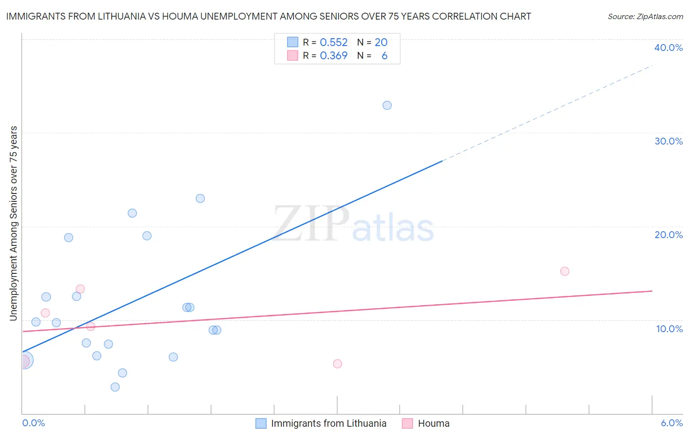 Immigrants from Lithuania vs Houma Unemployment Among Seniors over 75 years