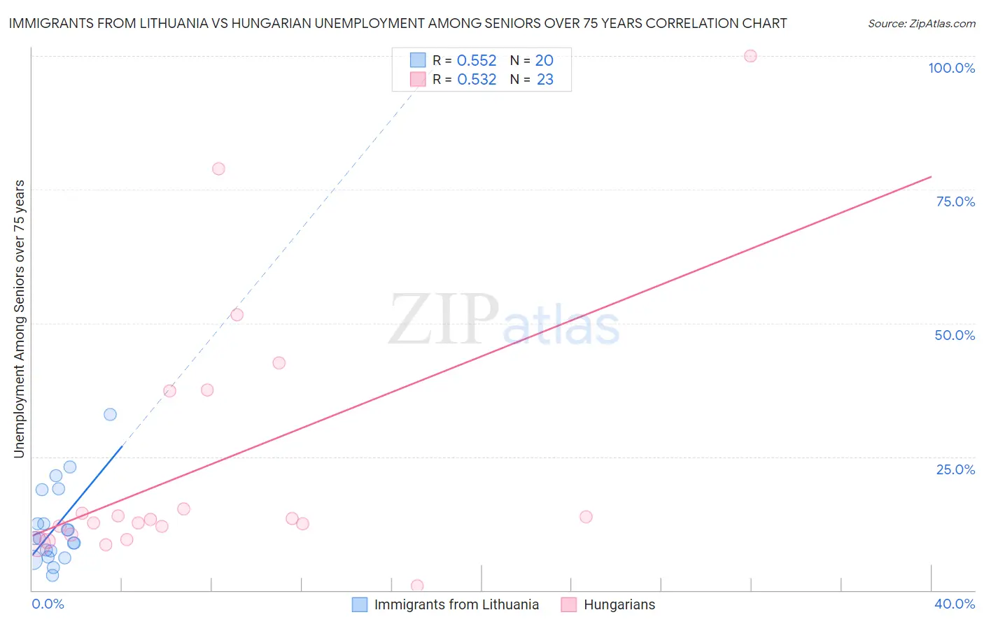 Immigrants from Lithuania vs Hungarian Unemployment Among Seniors over 75 years