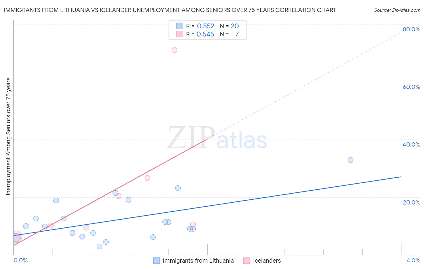 Immigrants from Lithuania vs Icelander Unemployment Among Seniors over 75 years