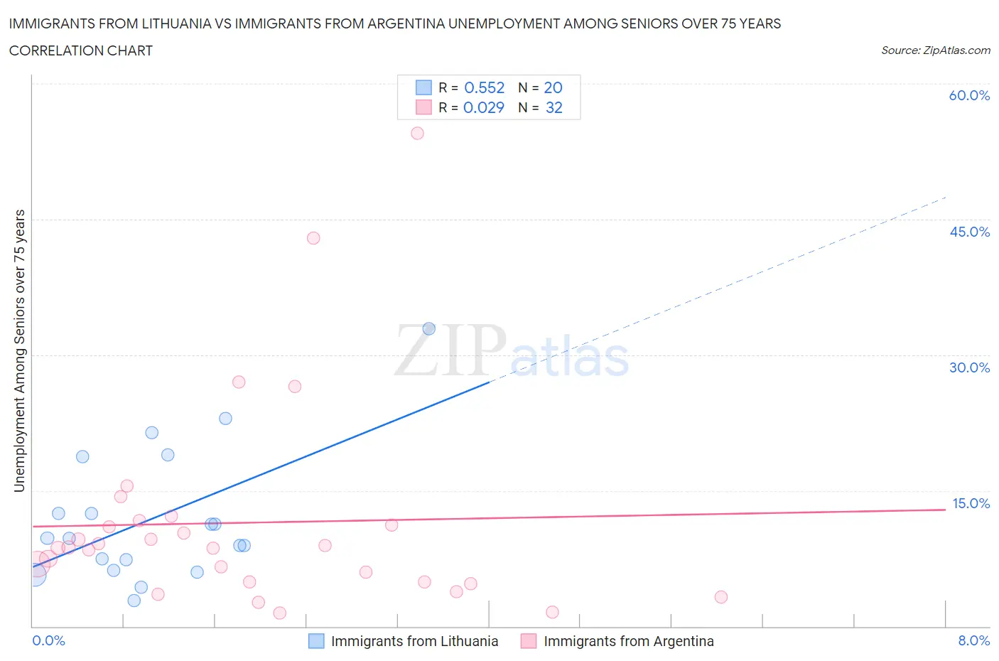 Immigrants from Lithuania vs Immigrants from Argentina Unemployment Among Seniors over 75 years