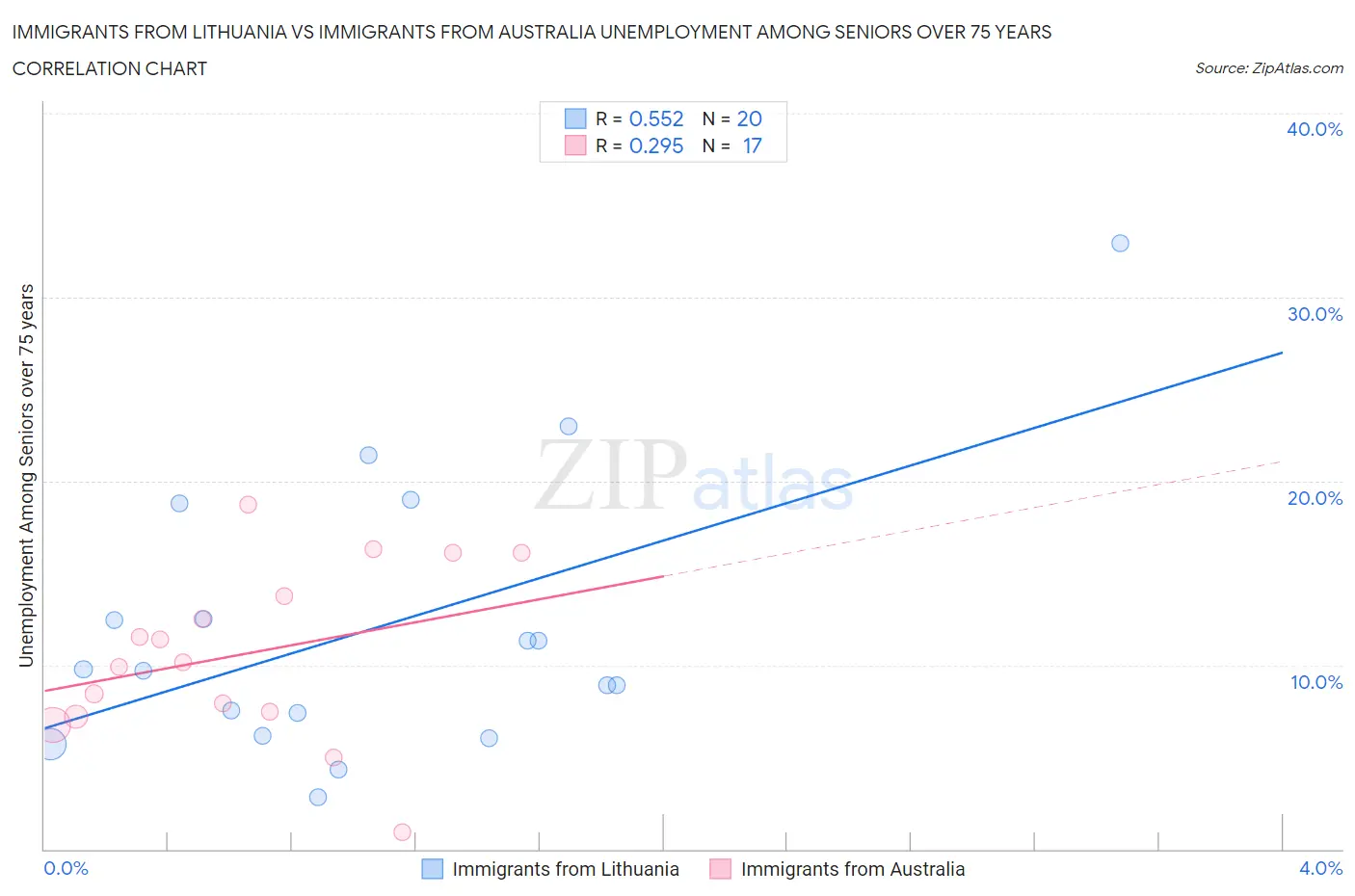 Immigrants from Lithuania vs Immigrants from Australia Unemployment Among Seniors over 75 years