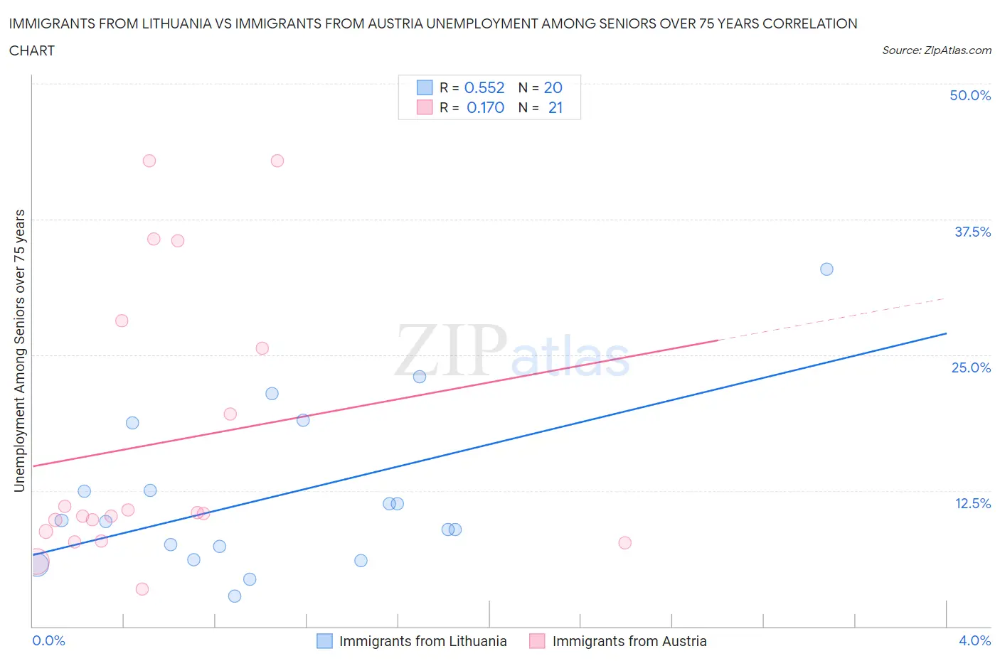 Immigrants from Lithuania vs Immigrants from Austria Unemployment Among Seniors over 75 years