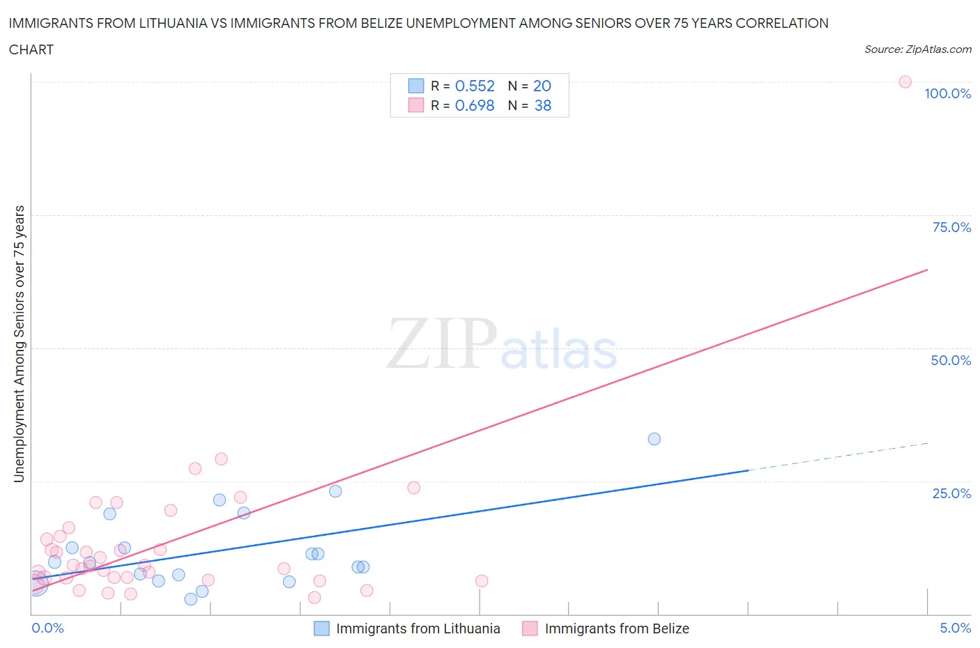 Immigrants from Lithuania vs Immigrants from Belize Unemployment Among Seniors over 75 years