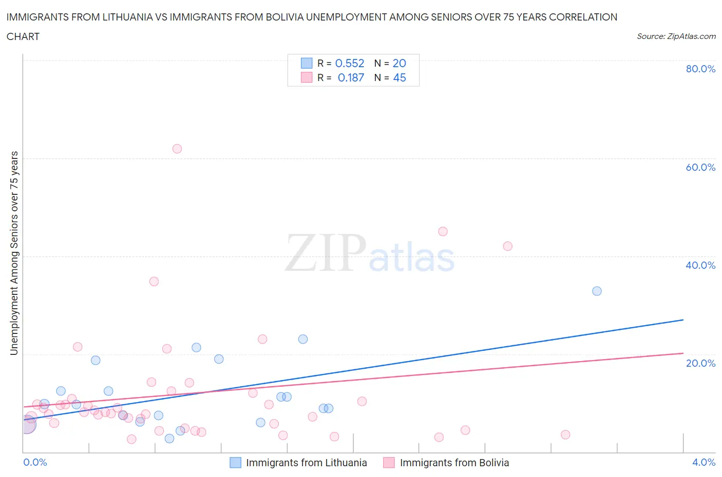 Immigrants from Lithuania vs Immigrants from Bolivia Unemployment Among Seniors over 75 years