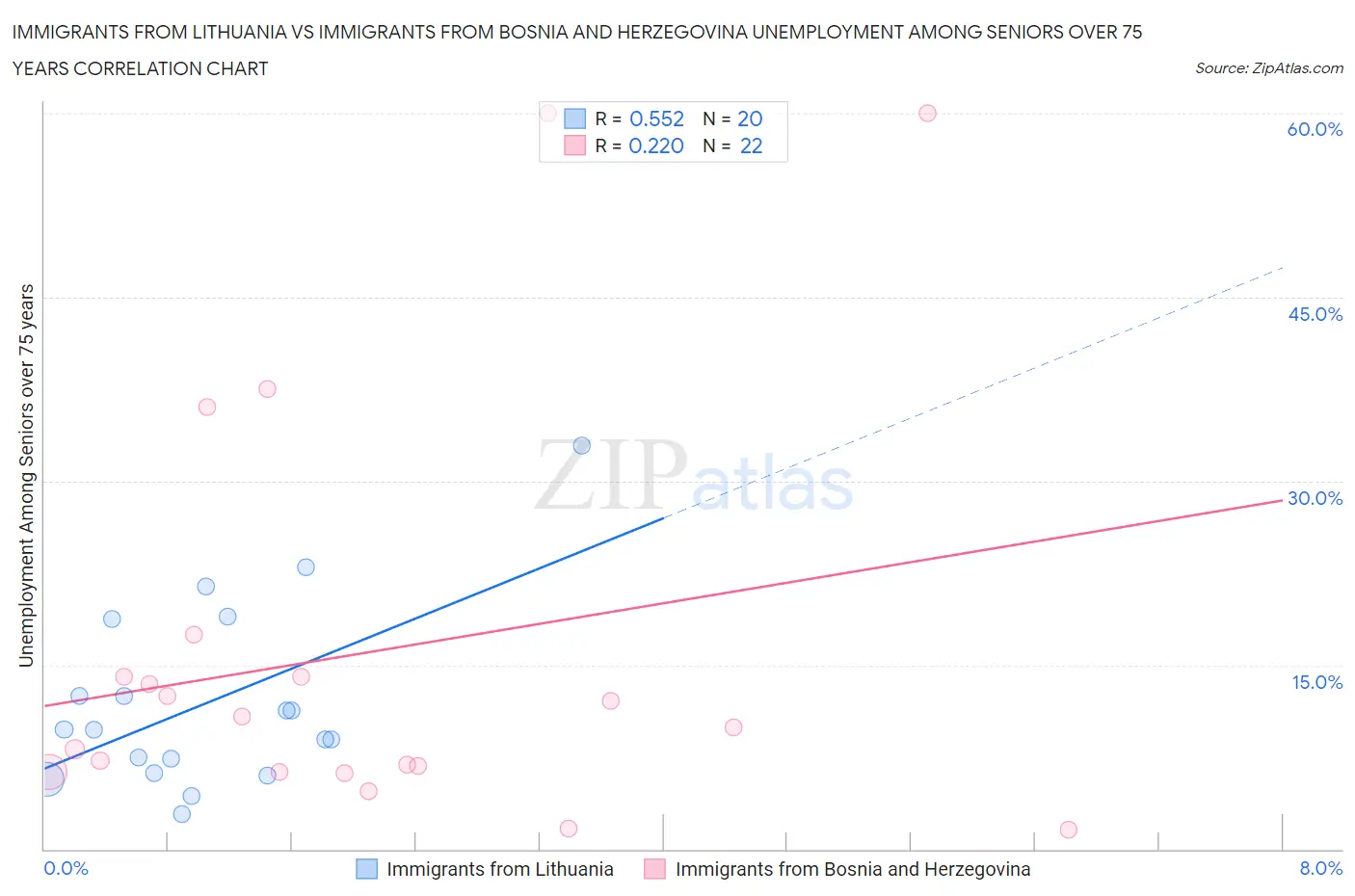Immigrants from Lithuania vs Immigrants from Bosnia and Herzegovina Unemployment Among Seniors over 75 years