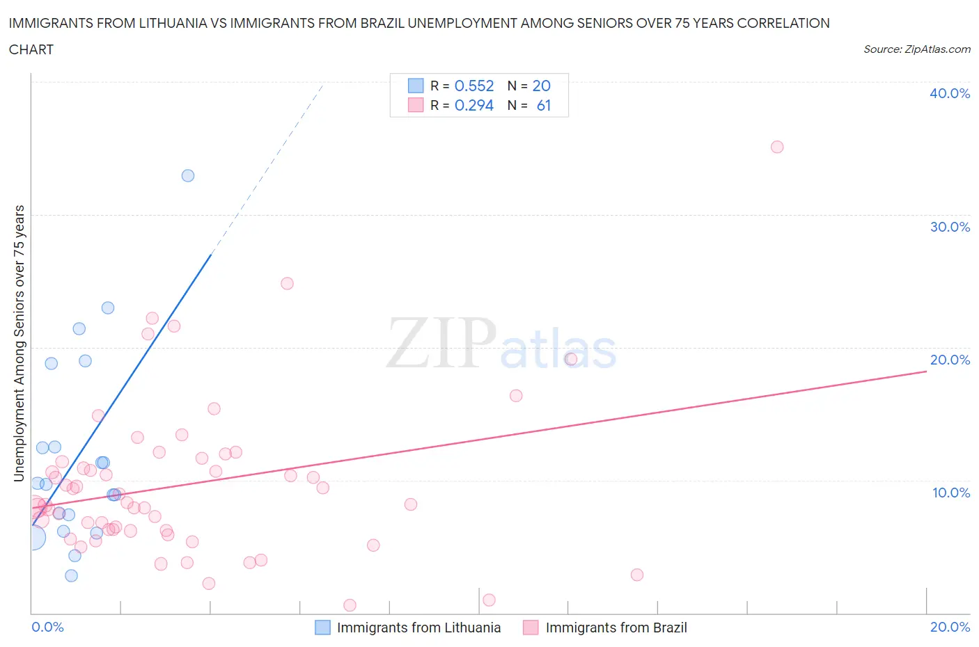 Immigrants from Lithuania vs Immigrants from Brazil Unemployment Among Seniors over 75 years