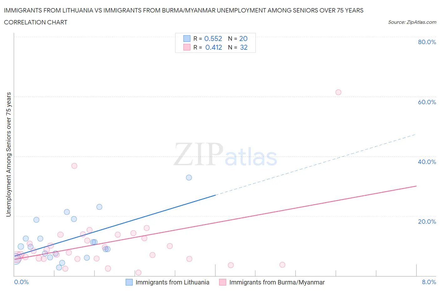 Immigrants from Lithuania vs Immigrants from Burma/Myanmar Unemployment Among Seniors over 75 years