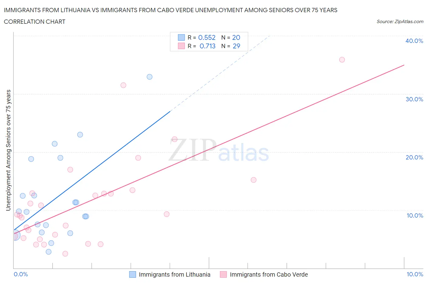 Immigrants from Lithuania vs Immigrants from Cabo Verde Unemployment Among Seniors over 75 years